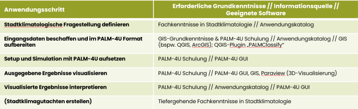 PALM 4-U_Anwenderprofil_Tabelle