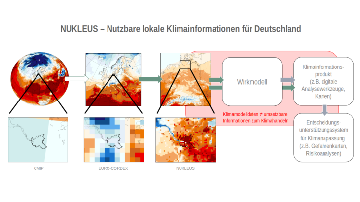 RegIKlim - Projekt im Fokus_NUKLEUS_Abbildung 1