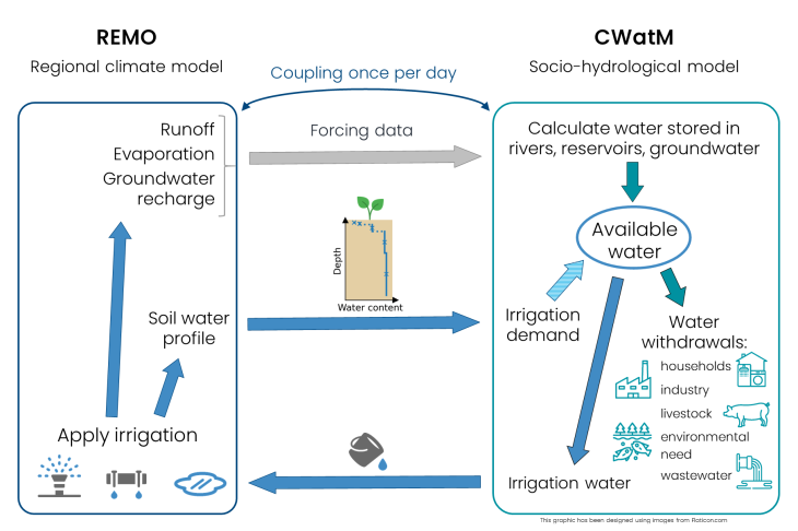Workflow gekoppeltes regionales Klimamodell  und sozio-hydrologisches Modell