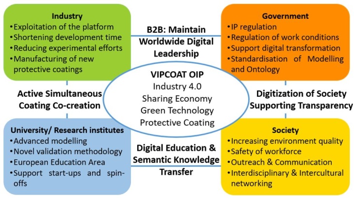 Vipcoat Open Innovation Concept 1