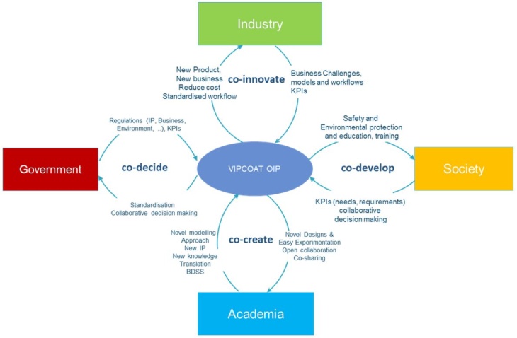 Fig.1: Vipcoat Open Innovation Concept 2