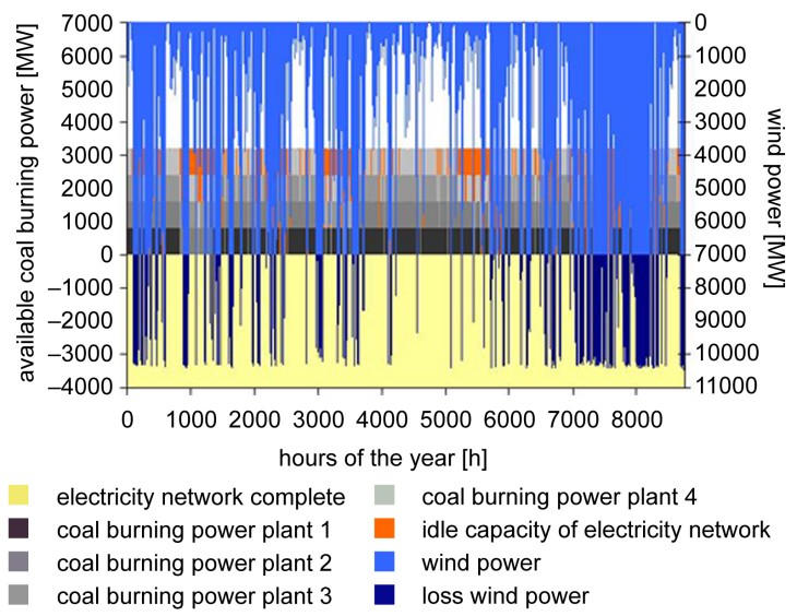 Poential of offshore wind energy, Wiese (2008)