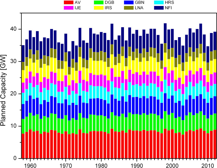 Offshore wind energy output North Sea