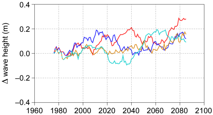 wave_scenarios_p99_sylt