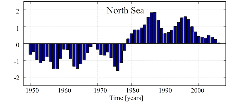 Long-term changes in net primary production in the North Sea